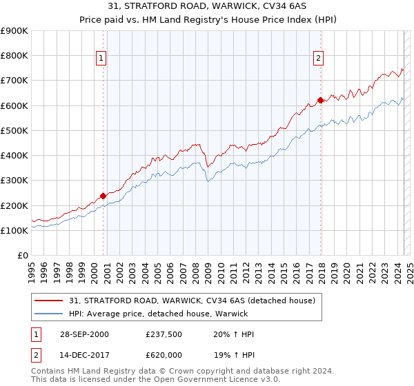 31, STRATFORD ROAD, WARWICK, CV34 6AS: Price paid vs HM Land Registry's House Price Index