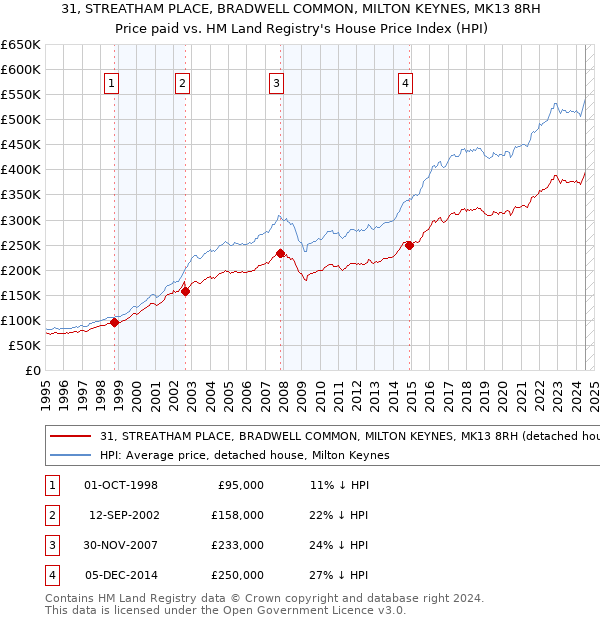 31, STREATHAM PLACE, BRADWELL COMMON, MILTON KEYNES, MK13 8RH: Price paid vs HM Land Registry's House Price Index