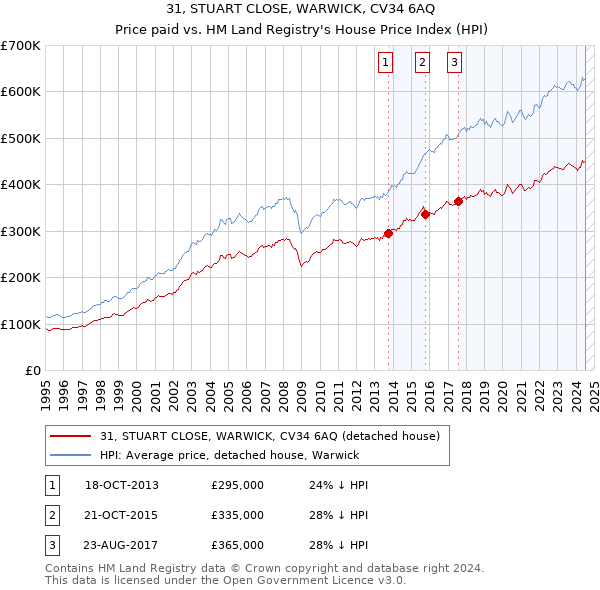 31, STUART CLOSE, WARWICK, CV34 6AQ: Price paid vs HM Land Registry's House Price Index