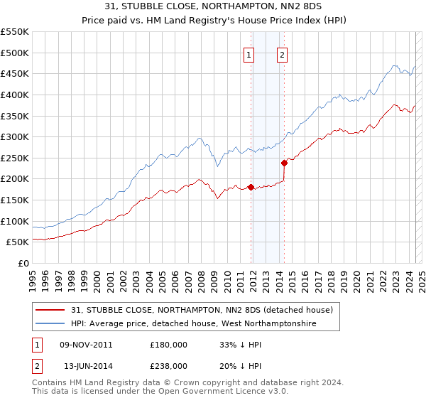 31, STUBBLE CLOSE, NORTHAMPTON, NN2 8DS: Price paid vs HM Land Registry's House Price Index