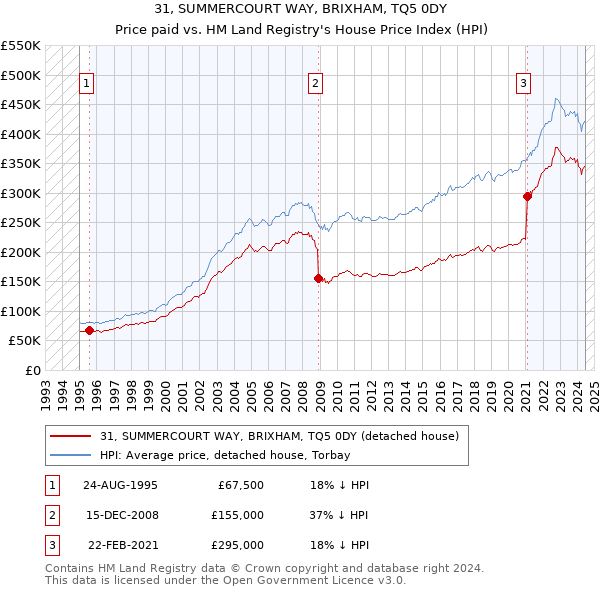 31, SUMMERCOURT WAY, BRIXHAM, TQ5 0DY: Price paid vs HM Land Registry's House Price Index