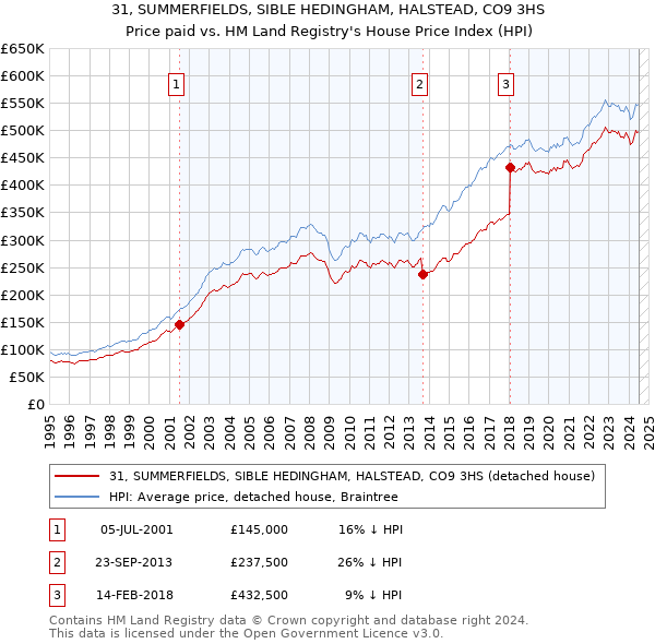 31, SUMMERFIELDS, SIBLE HEDINGHAM, HALSTEAD, CO9 3HS: Price paid vs HM Land Registry's House Price Index