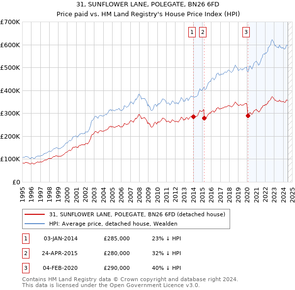 31, SUNFLOWER LANE, POLEGATE, BN26 6FD: Price paid vs HM Land Registry's House Price Index