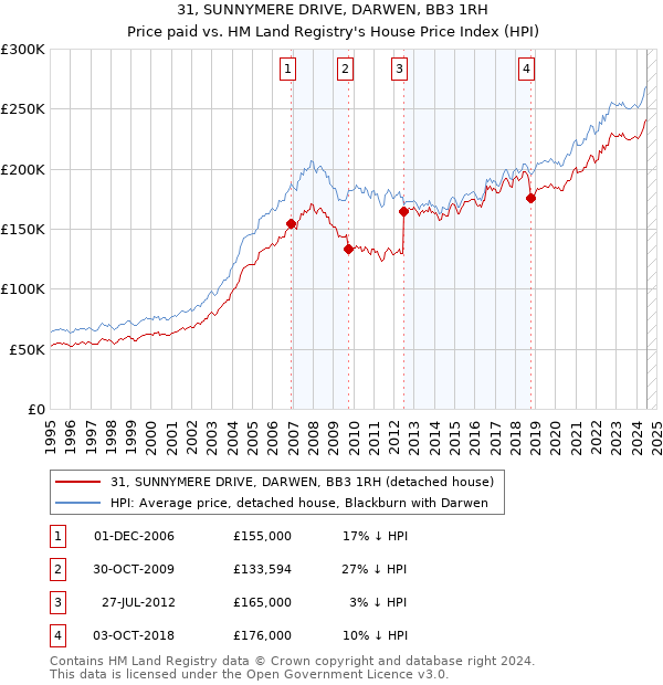 31, SUNNYMERE DRIVE, DARWEN, BB3 1RH: Price paid vs HM Land Registry's House Price Index