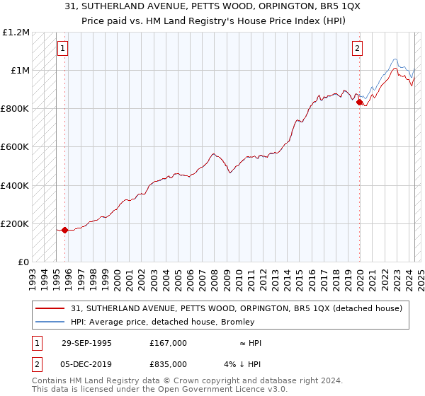 31, SUTHERLAND AVENUE, PETTS WOOD, ORPINGTON, BR5 1QX: Price paid vs HM Land Registry's House Price Index