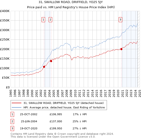 31, SWALLOW ROAD, DRIFFIELD, YO25 5JY: Price paid vs HM Land Registry's House Price Index