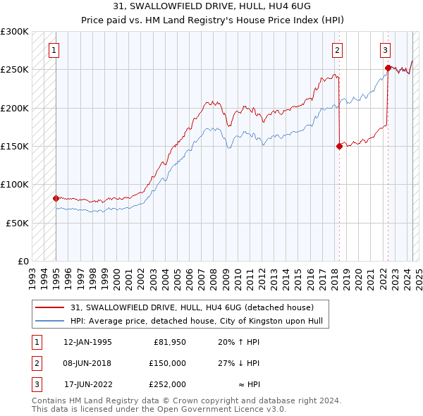 31, SWALLOWFIELD DRIVE, HULL, HU4 6UG: Price paid vs HM Land Registry's House Price Index