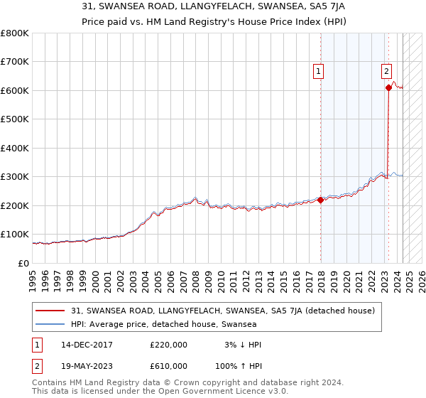 31, SWANSEA ROAD, LLANGYFELACH, SWANSEA, SA5 7JA: Price paid vs HM Land Registry's House Price Index