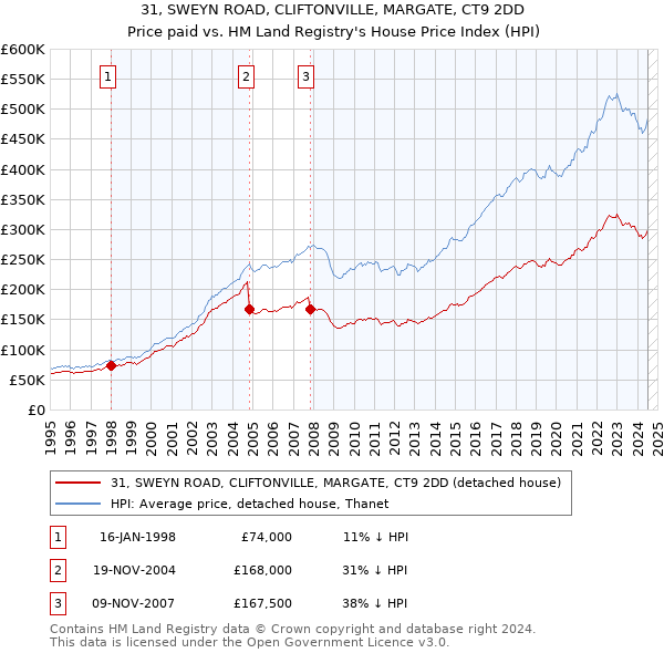 31, SWEYN ROAD, CLIFTONVILLE, MARGATE, CT9 2DD: Price paid vs HM Land Registry's House Price Index