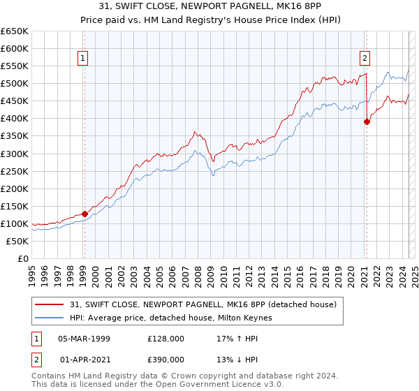 31, SWIFT CLOSE, NEWPORT PAGNELL, MK16 8PP: Price paid vs HM Land Registry's House Price Index