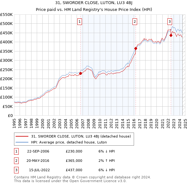 31, SWORDER CLOSE, LUTON, LU3 4BJ: Price paid vs HM Land Registry's House Price Index