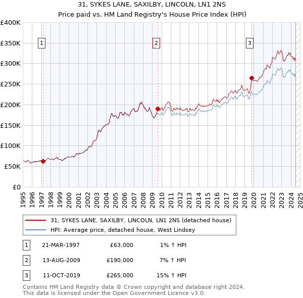 31, SYKES LANE, SAXILBY, LINCOLN, LN1 2NS: Price paid vs HM Land Registry's House Price Index