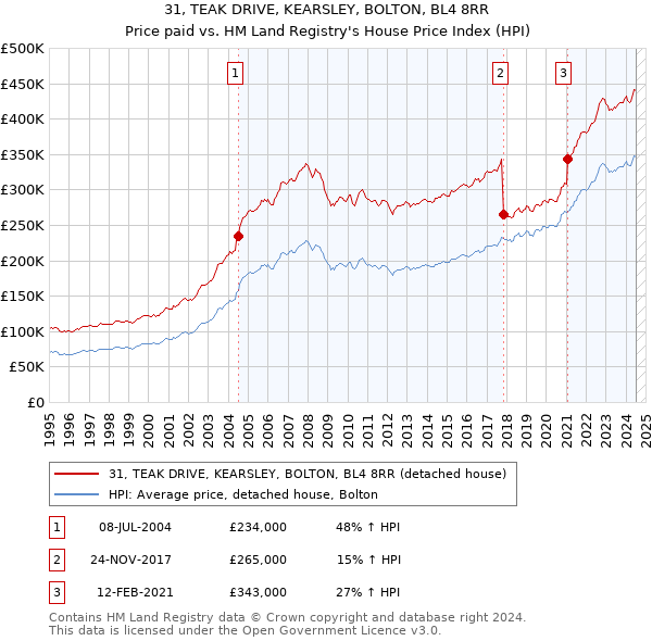 31, TEAK DRIVE, KEARSLEY, BOLTON, BL4 8RR: Price paid vs HM Land Registry's House Price Index