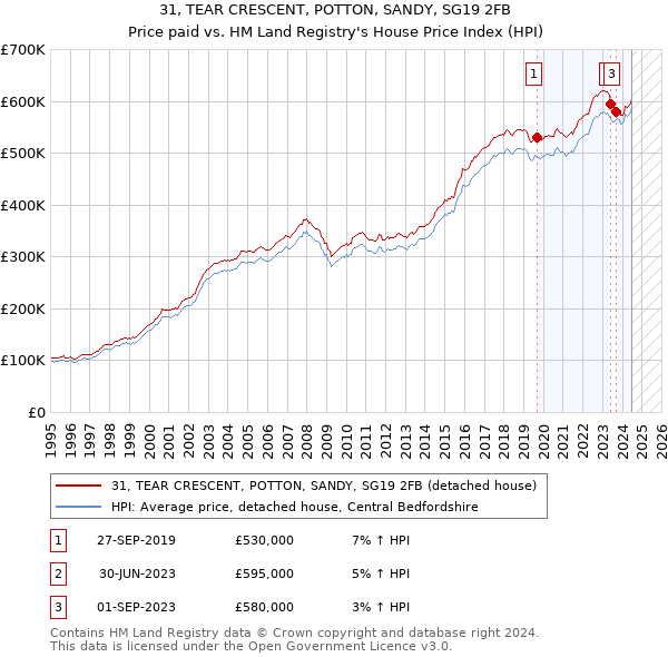 31, TEAR CRESCENT, POTTON, SANDY, SG19 2FB: Price paid vs HM Land Registry's House Price Index