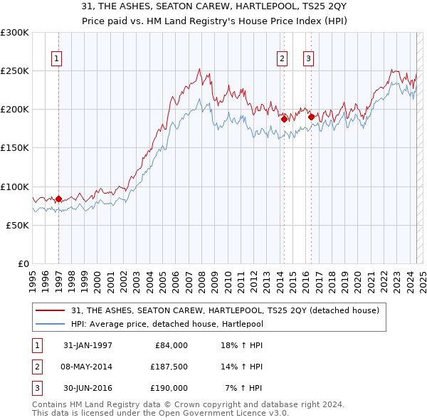 31, THE ASHES, SEATON CAREW, HARTLEPOOL, TS25 2QY: Price paid vs HM Land Registry's House Price Index