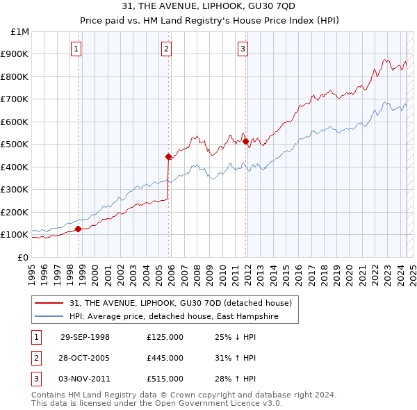 31, THE AVENUE, LIPHOOK, GU30 7QD: Price paid vs HM Land Registry's House Price Index