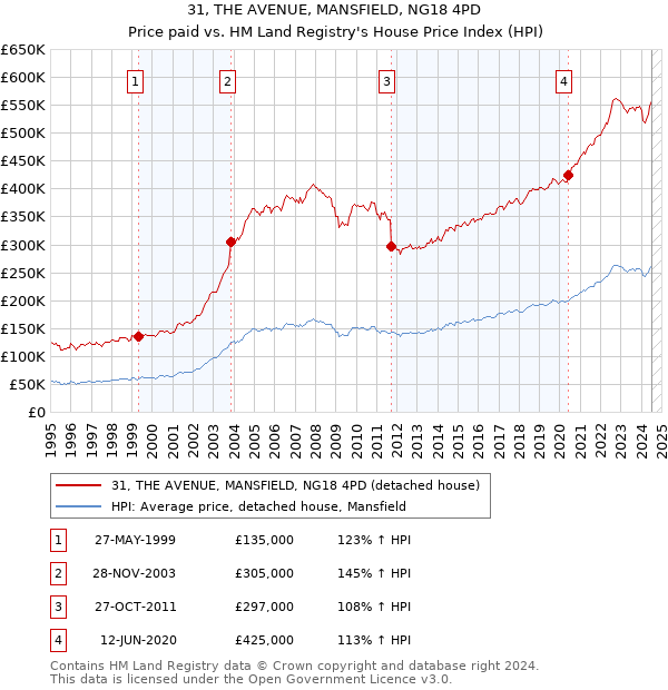 31, THE AVENUE, MANSFIELD, NG18 4PD: Price paid vs HM Land Registry's House Price Index