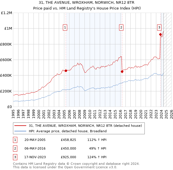 31, THE AVENUE, WROXHAM, NORWICH, NR12 8TR: Price paid vs HM Land Registry's House Price Index