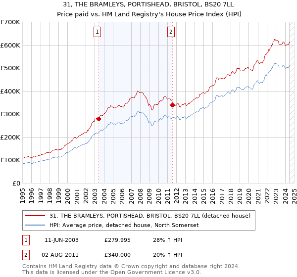 31, THE BRAMLEYS, PORTISHEAD, BRISTOL, BS20 7LL: Price paid vs HM Land Registry's House Price Index