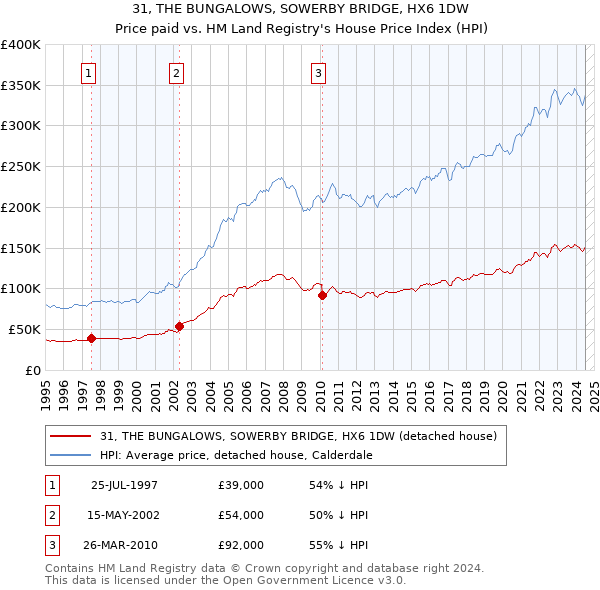 31, THE BUNGALOWS, SOWERBY BRIDGE, HX6 1DW: Price paid vs HM Land Registry's House Price Index