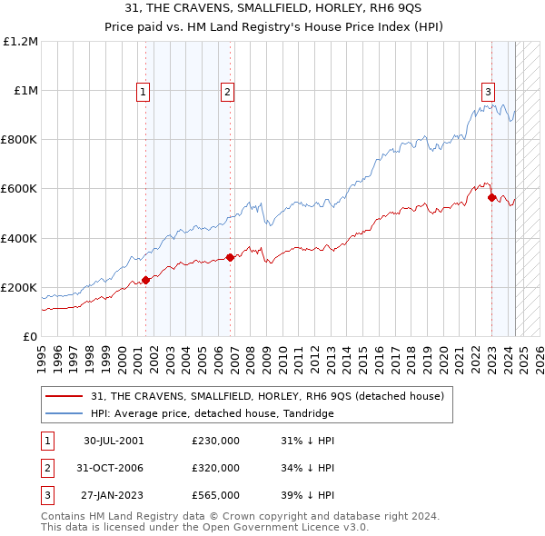 31, THE CRAVENS, SMALLFIELD, HORLEY, RH6 9QS: Price paid vs HM Land Registry's House Price Index