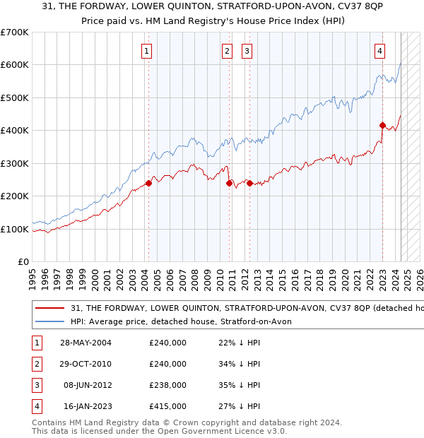 31, THE FORDWAY, LOWER QUINTON, STRATFORD-UPON-AVON, CV37 8QP: Price paid vs HM Land Registry's House Price Index