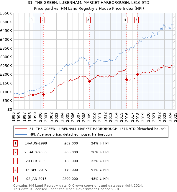 31, THE GREEN, LUBENHAM, MARKET HARBOROUGH, LE16 9TD: Price paid vs HM Land Registry's House Price Index