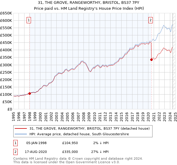 31, THE GROVE, RANGEWORTHY, BRISTOL, BS37 7PY: Price paid vs HM Land Registry's House Price Index