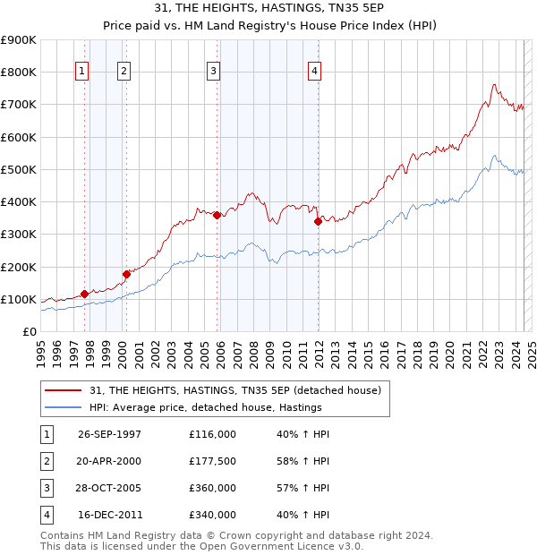 31, THE HEIGHTS, HASTINGS, TN35 5EP: Price paid vs HM Land Registry's House Price Index