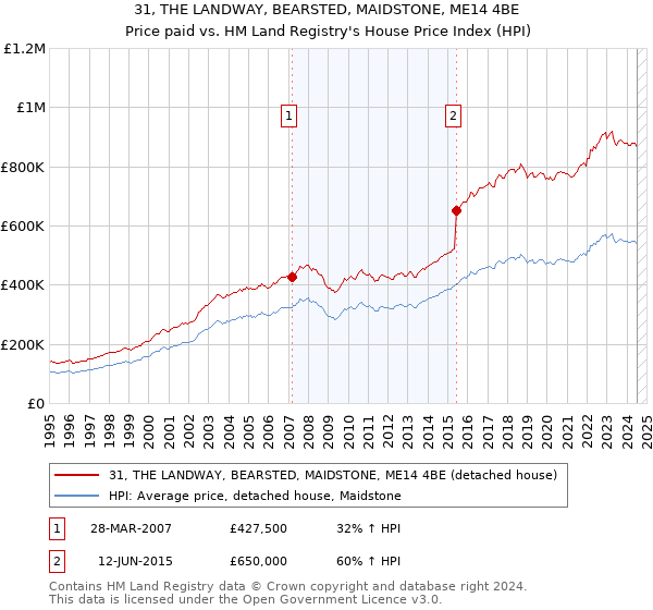 31, THE LANDWAY, BEARSTED, MAIDSTONE, ME14 4BE: Price paid vs HM Land Registry's House Price Index