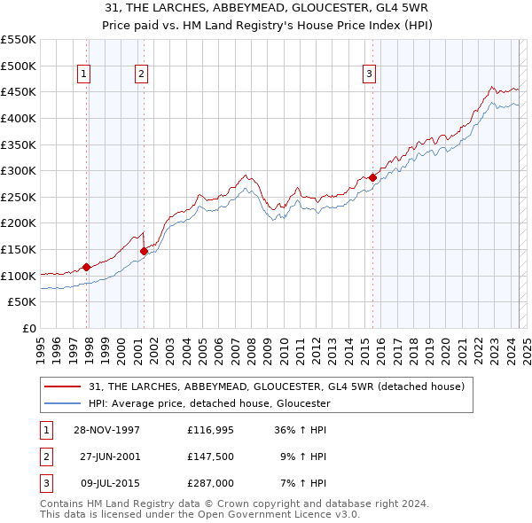 31, THE LARCHES, ABBEYMEAD, GLOUCESTER, GL4 5WR: Price paid vs HM Land Registry's House Price Index