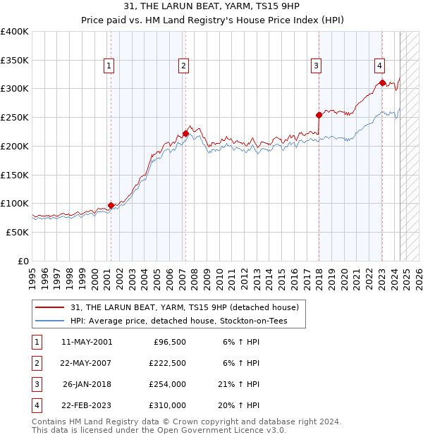 31, THE LARUN BEAT, YARM, TS15 9HP: Price paid vs HM Land Registry's House Price Index