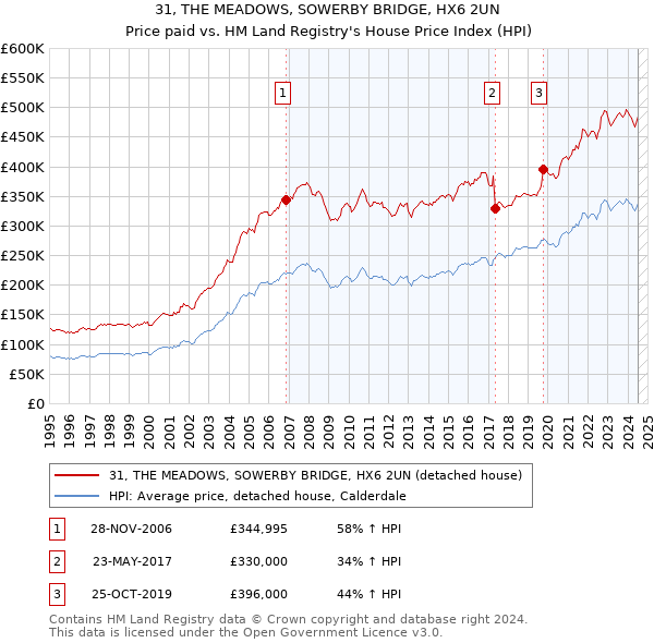 31, THE MEADOWS, SOWERBY BRIDGE, HX6 2UN: Price paid vs HM Land Registry's House Price Index