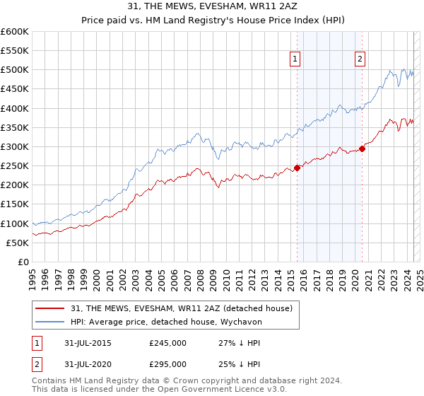 31, THE MEWS, EVESHAM, WR11 2AZ: Price paid vs HM Land Registry's House Price Index