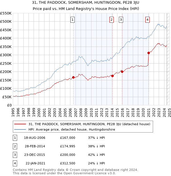 31, THE PADDOCK, SOMERSHAM, HUNTINGDON, PE28 3JU: Price paid vs HM Land Registry's House Price Index