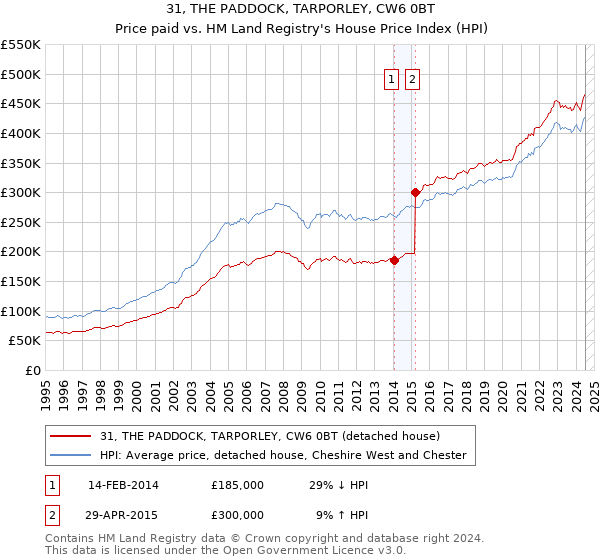 31, THE PADDOCK, TARPORLEY, CW6 0BT: Price paid vs HM Land Registry's House Price Index