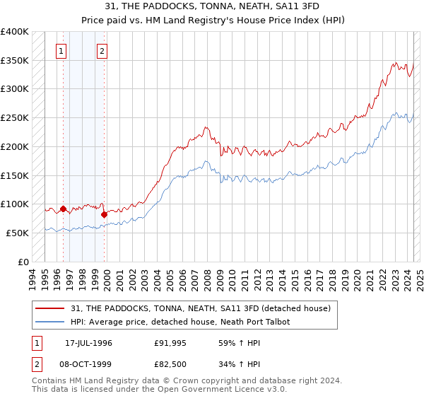 31, THE PADDOCKS, TONNA, NEATH, SA11 3FD: Price paid vs HM Land Registry's House Price Index