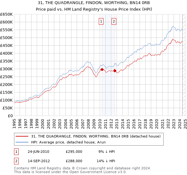 31, THE QUADRANGLE, FINDON, WORTHING, BN14 0RB: Price paid vs HM Land Registry's House Price Index