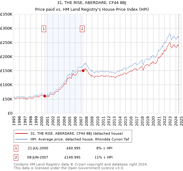 31, THE RISE, ABERDARE, CF44 8BJ: Price paid vs HM Land Registry's House Price Index