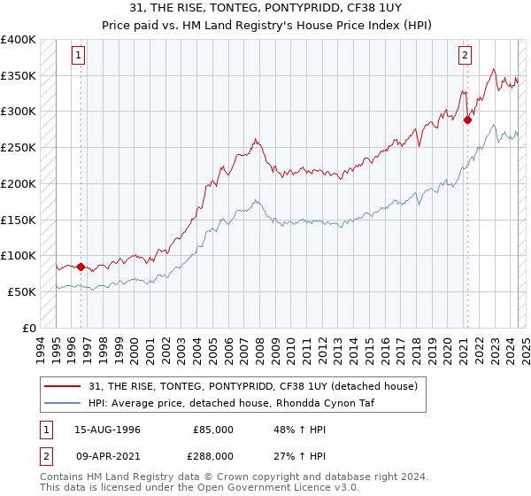 31, THE RISE, TONTEG, PONTYPRIDD, CF38 1UY: Price paid vs HM Land Registry's House Price Index