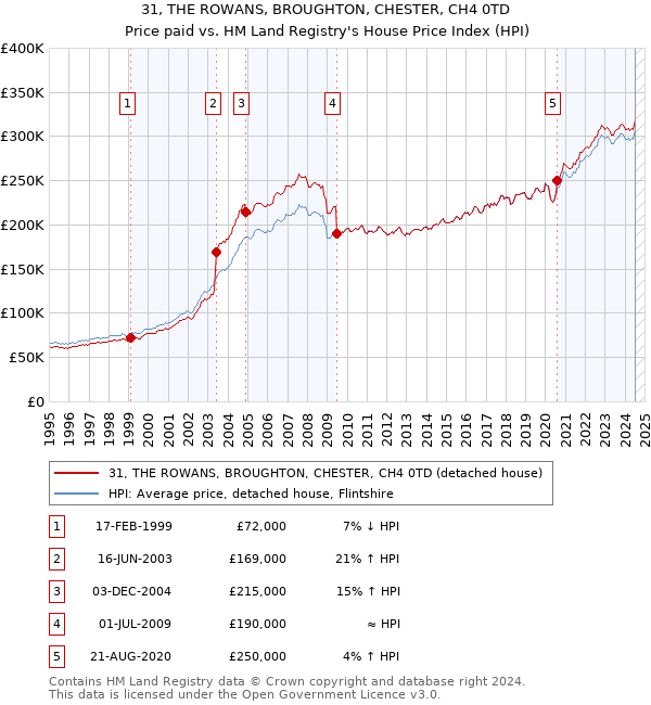 31, THE ROWANS, BROUGHTON, CHESTER, CH4 0TD: Price paid vs HM Land Registry's House Price Index