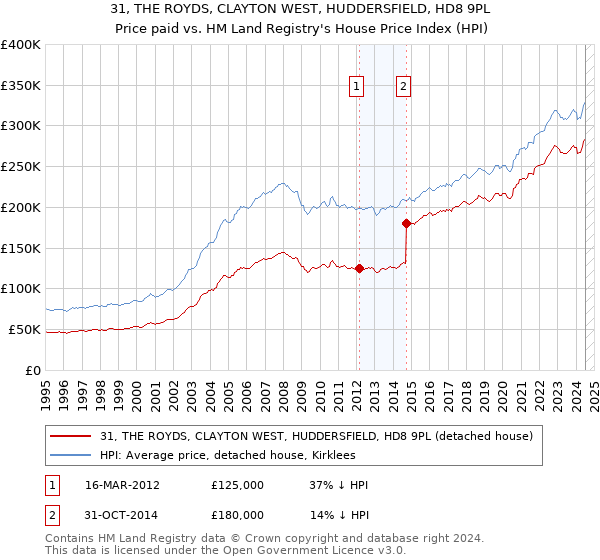 31, THE ROYDS, CLAYTON WEST, HUDDERSFIELD, HD8 9PL: Price paid vs HM Land Registry's House Price Index