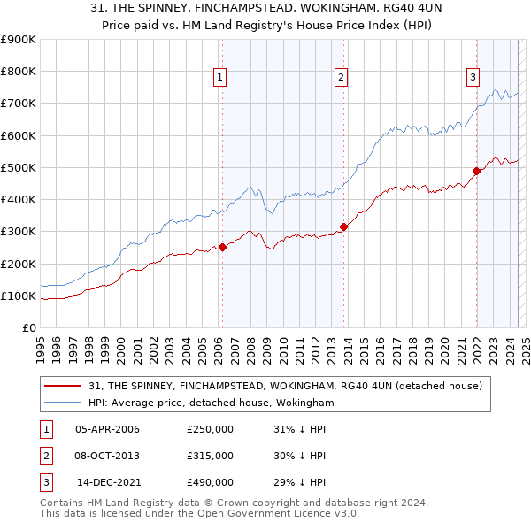 31, THE SPINNEY, FINCHAMPSTEAD, WOKINGHAM, RG40 4UN: Price paid vs HM Land Registry's House Price Index