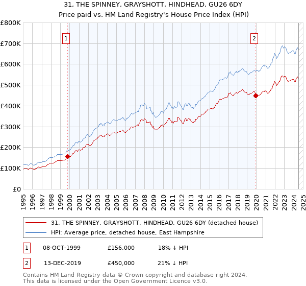 31, THE SPINNEY, GRAYSHOTT, HINDHEAD, GU26 6DY: Price paid vs HM Land Registry's House Price Index