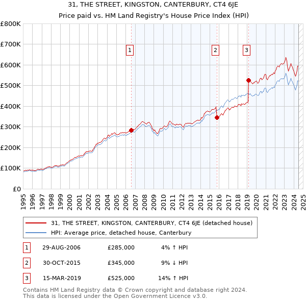 31, THE STREET, KINGSTON, CANTERBURY, CT4 6JE: Price paid vs HM Land Registry's House Price Index