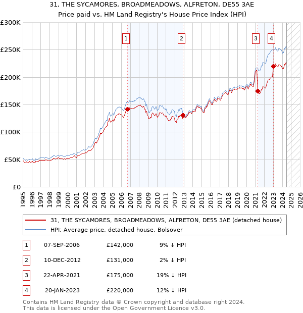 31, THE SYCAMORES, BROADMEADOWS, ALFRETON, DE55 3AE: Price paid vs HM Land Registry's House Price Index