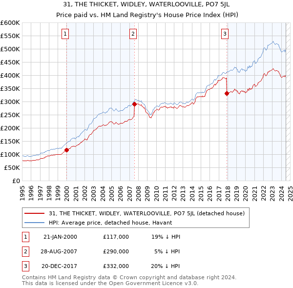 31, THE THICKET, WIDLEY, WATERLOOVILLE, PO7 5JL: Price paid vs HM Land Registry's House Price Index