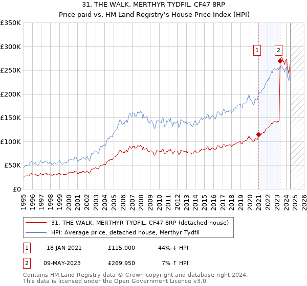 31, THE WALK, MERTHYR TYDFIL, CF47 8RP: Price paid vs HM Land Registry's House Price Index