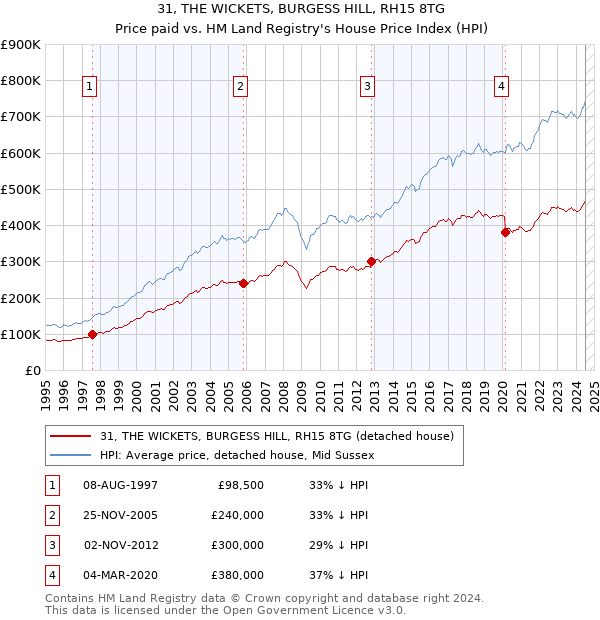 31, THE WICKETS, BURGESS HILL, RH15 8TG: Price paid vs HM Land Registry's House Price Index