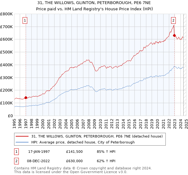 31, THE WILLOWS, GLINTON, PETERBOROUGH, PE6 7NE: Price paid vs HM Land Registry's House Price Index